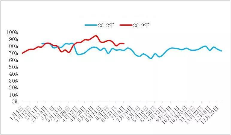 纯碱周开工率图 纯碱周开工率图